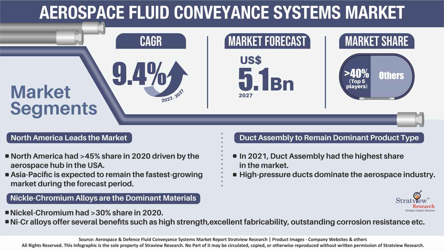 Aerospace Fluid Conveyance Systems Market